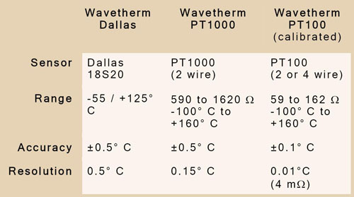 Teplotní čidla připojitelná k Wavetherm